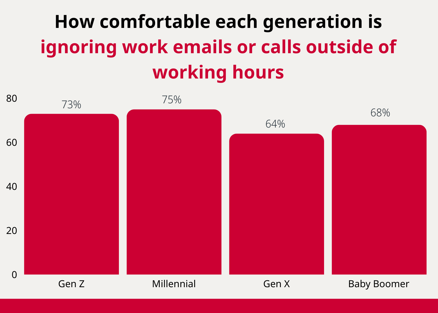 Right to disconnect generational differences