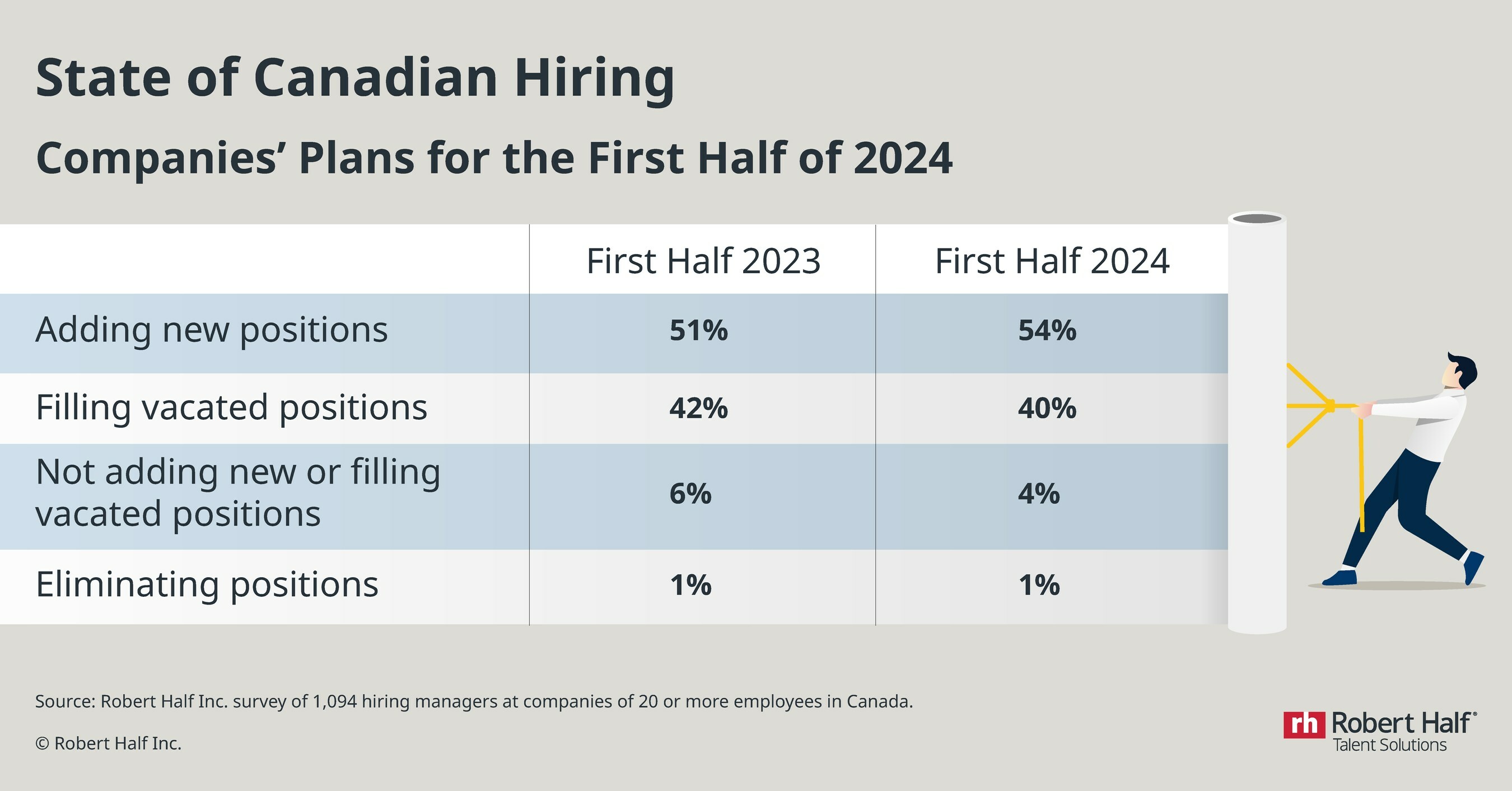 Recruitment company in Canada Robert Half State of Hiring Update