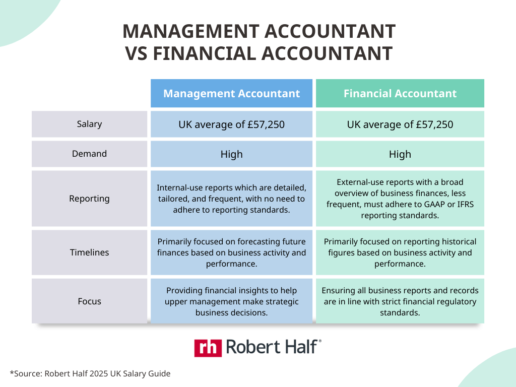 Management Accountant vs Financial Accountant