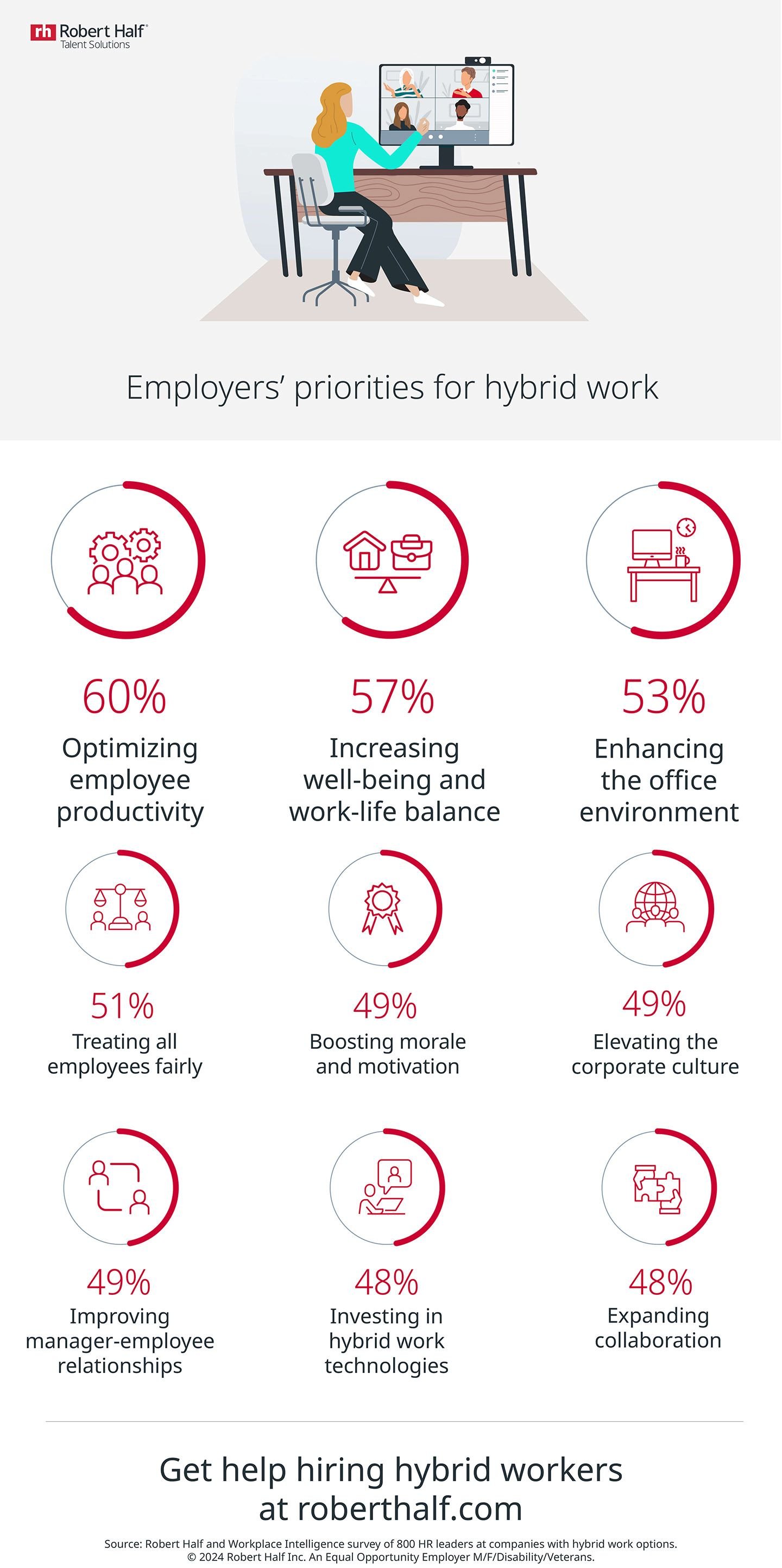 An infographic with details about employees' priorities for hybrid work, with percentages for each priority