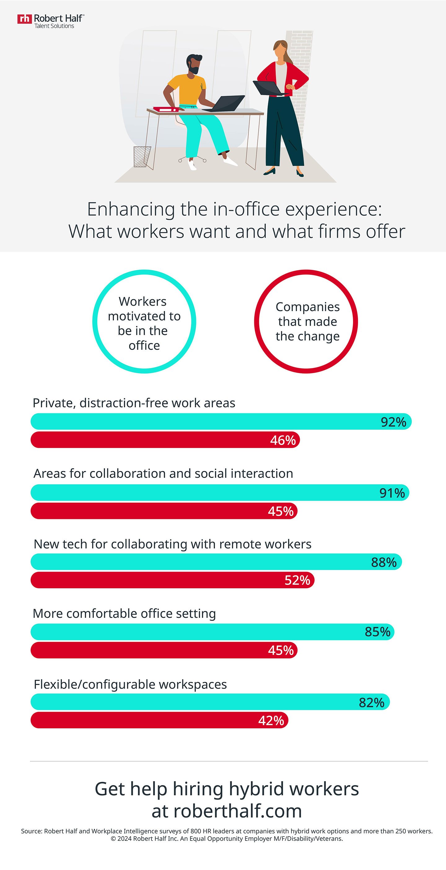 An infographic with details about enhancing the office experience, with details on what workers want and what firms offer.