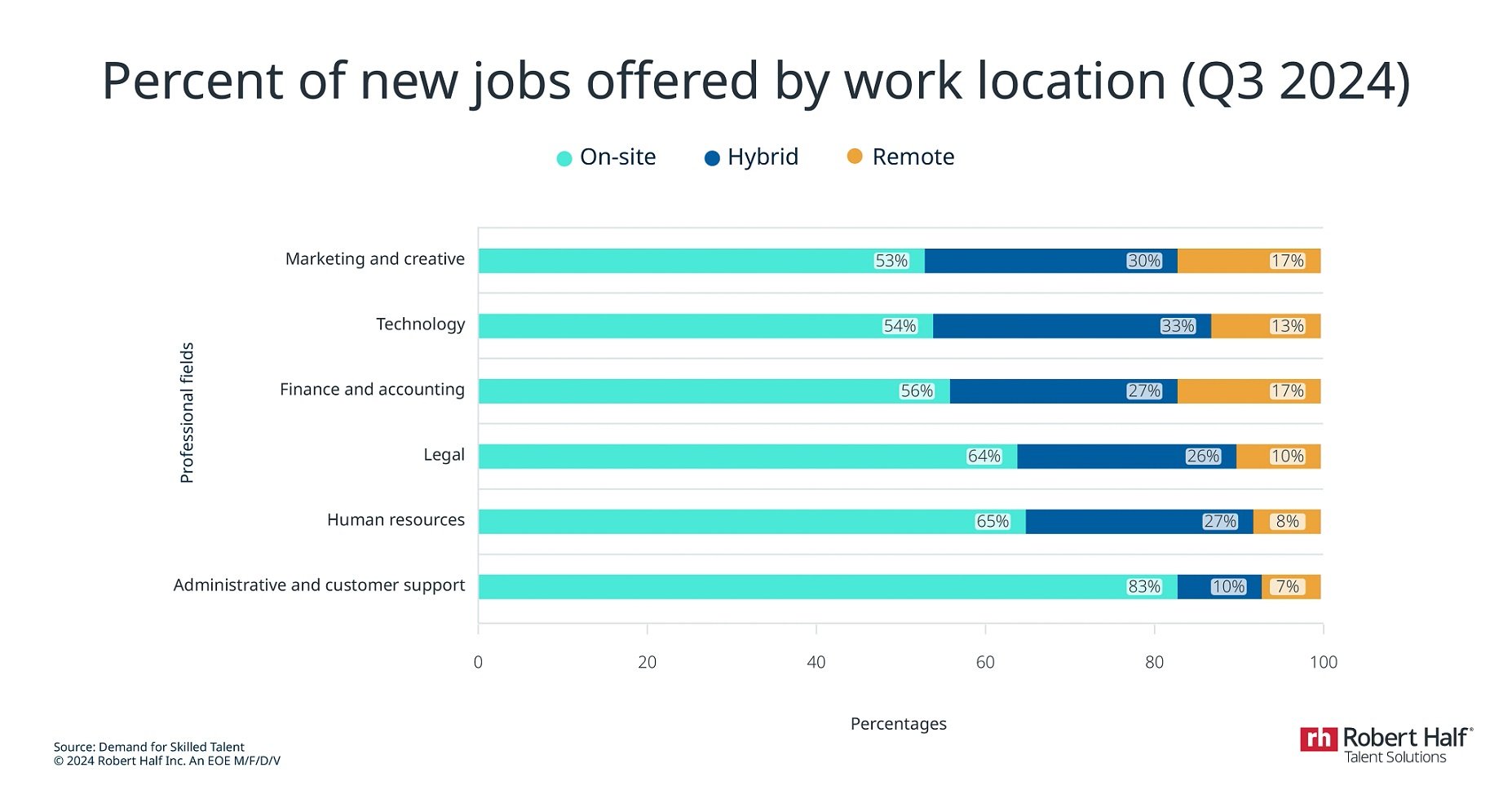 A horizontal bar chart titled, "Percent of new jobs offered by work location (Q3 2024)" shows the percentages of on-site, hybrid and remote roles for the Q3 2024 time period.  Results are as follows: Marketing and creative (53% on-site, 30% hybrid, 17% remote); Technology (54% on-site, 33% hybrid, 13% remote); Finance and accounting (56% on-site, 33% hybrid, 17% remote); Legal (64% on-site, 26% hybrid, 10% remote); Human resources (65% on-site, 27% hybrid, 8% remote); Administrative and customer support (83% on-site, 10% hybrid, 7% remote). The bottom left of the chart reads: "Source: Demand for Skilled Talent; Copyright 2024 Robert Half Inc. An EOE M/F/D/V. The Robert Half Talent Solutions name and logo appear at the bottom right.